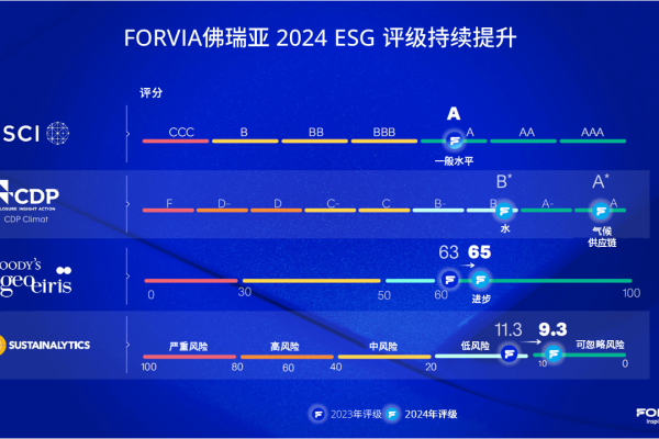 FORVIA佛瑞亚凭借在环境、社会和治理（ESG）方面的出色表现获得多项认可